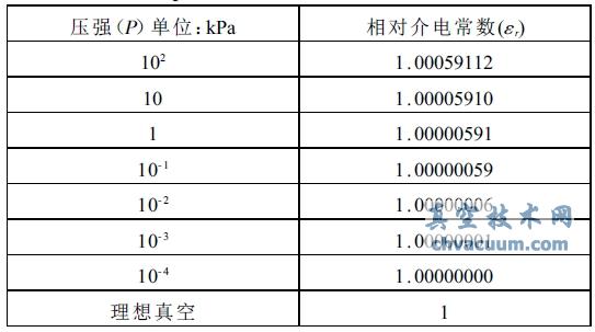 滅弧室內(nèi)壓強(qiáng)范圍對應(yīng)干空氣相對介電常數(shù)