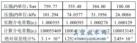 干燥空氣壓強(qiáng)P與相對介電常數(shù)εr 對應(yīng)關(guān)系